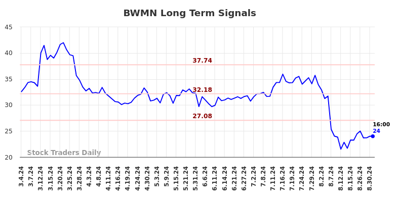 BWMN Long Term Analysis for September 2 2024