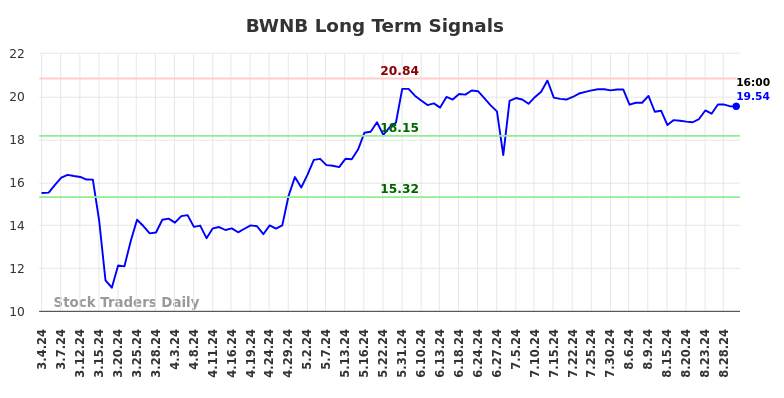 BWNB Long Term Analysis for September 2 2024