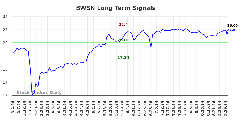 BWSN Long Term Analysis for September 2 2024