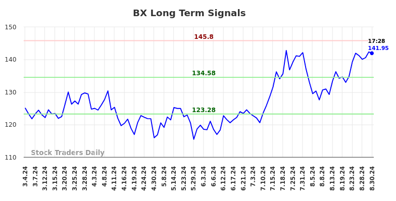 BX Long Term Analysis for September 2 2024 BX Long Term Analysis for September 2 2024
