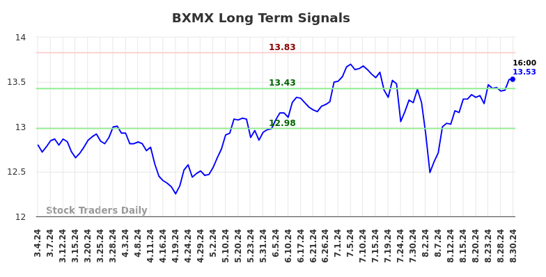 BXMX Long Term Analysis for September 2 2024 BXMX Long Term Analysis for September 2 2024
