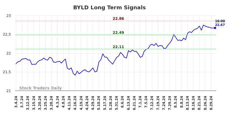 BYLD Long Term Analysis for September 2 2024