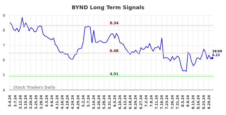 BYND Long Term Analysis for September 2 2024