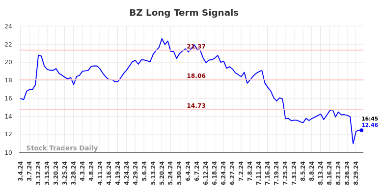 BZ Long Term Analysis for September 2 2024