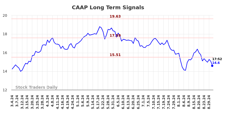 CAAP Long Term Analysis for September 2 2024