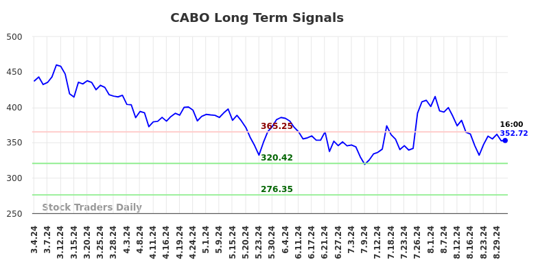 CABO Long Term Analysis for September 2 2024