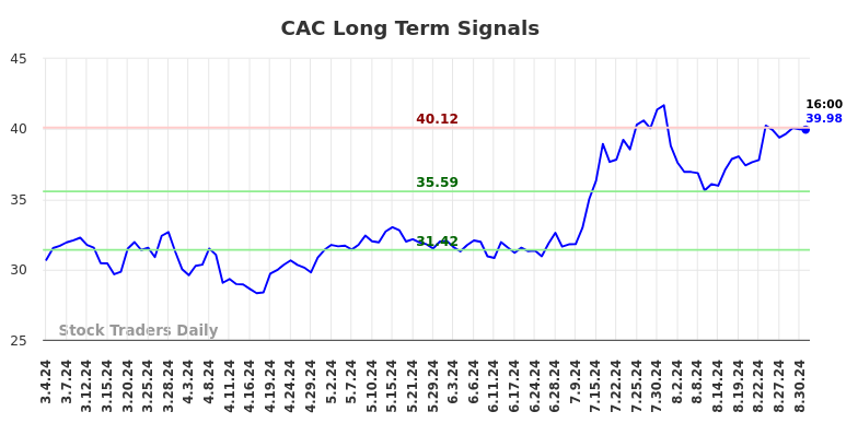 CAC Long Term Analysis for September 2 2024