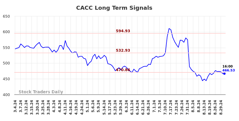 CACC Long Term Analysis for September 2 2024