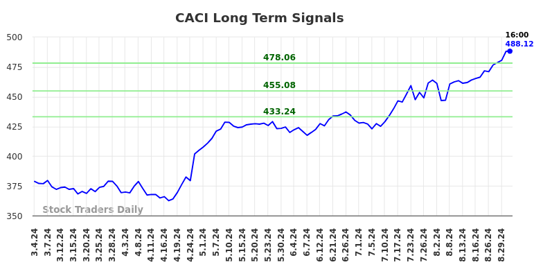 CACI Long Term Analysis for September 2 2024