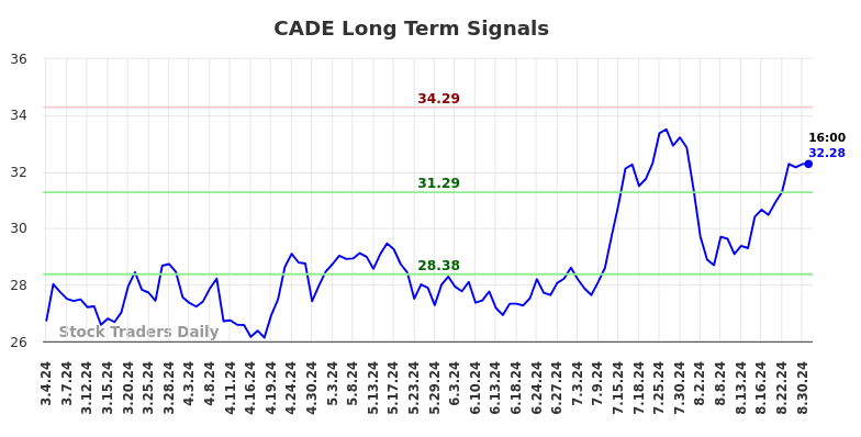 CADE Long Term Analysis for September 2 2024