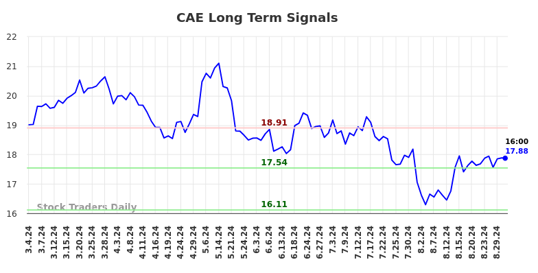 CAE Long Term Analysis for September 2 2024