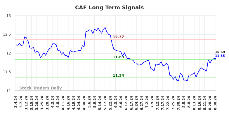 CAF Long Term Analysis for September 2 2024