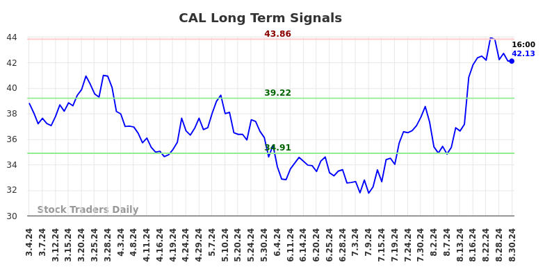 CAL Long Term Analysis for September 2 2024