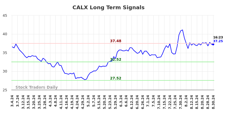 CALX Long Term Analysis for September 2 2024