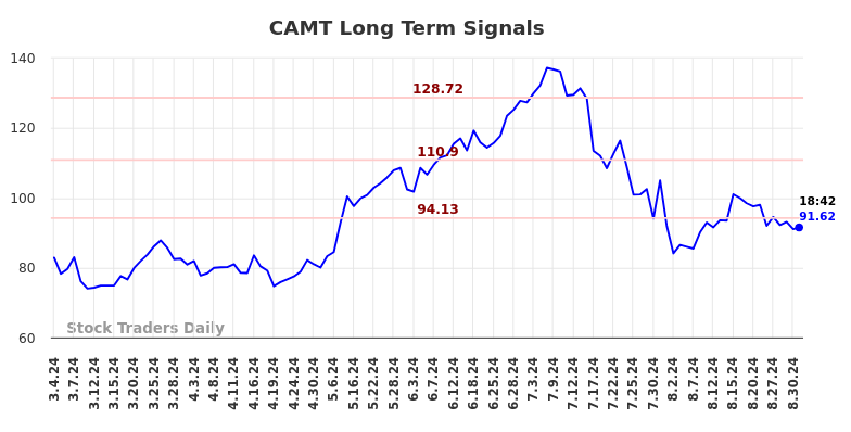 CAMT Long Term Analysis for September 2 2024