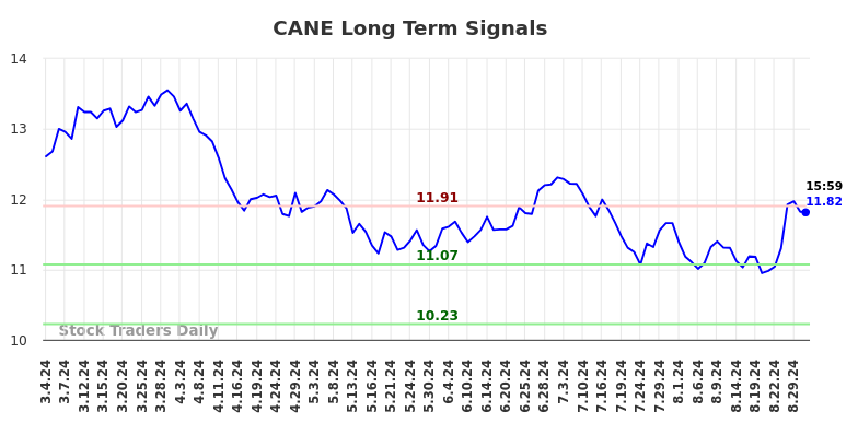 CANE Long Term Analysis for September 2 2024