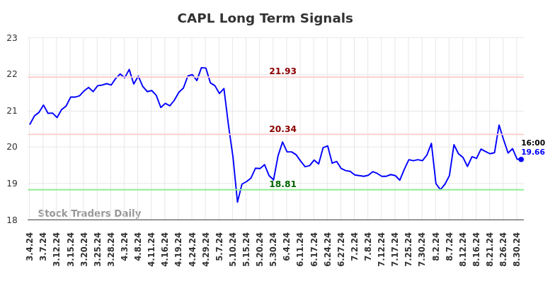 CAPL Long Term Analysis for September 2 2024