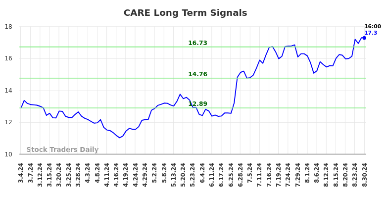 CARE Long Term Analysis for September 2 2024