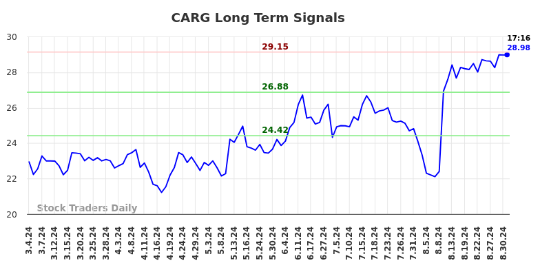 CARG Long Term Analysis for September 2 2024