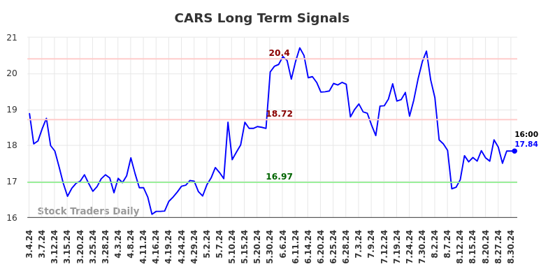 CARS Long Term Analysis for September 2 2024