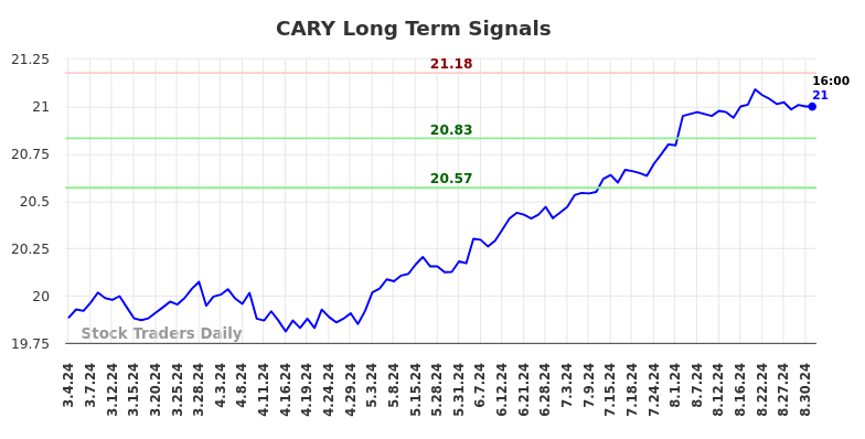 CARY Long Term Analysis for September 2 2024
