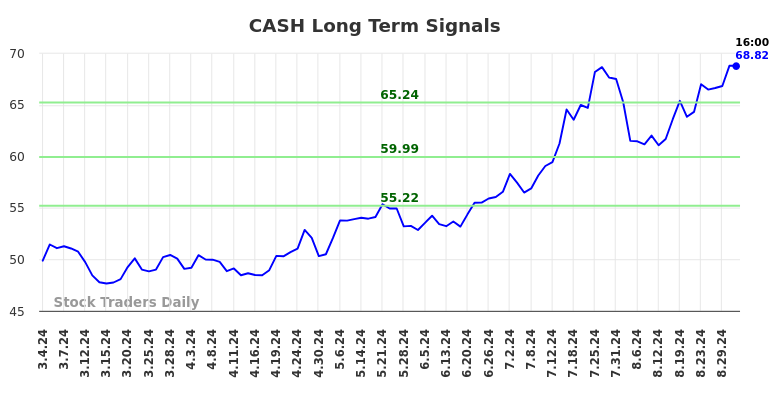 CASH Long Term Analysis for September 2 2024