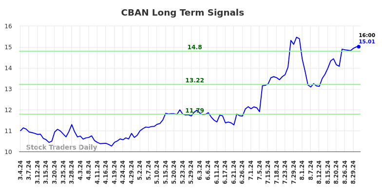 CBAN Long Term Analysis for September 2 2024