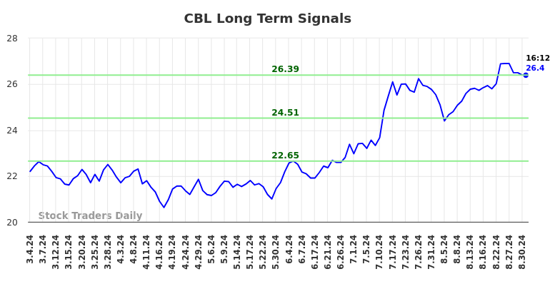 CBL Long Term Analysis for September 2 2024