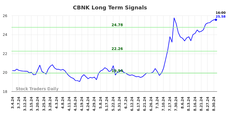 CBNK Long Term Analysis for September 2 2024