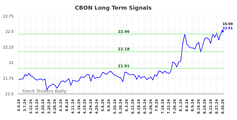 CBON Long Term Analysis for September 2 2024