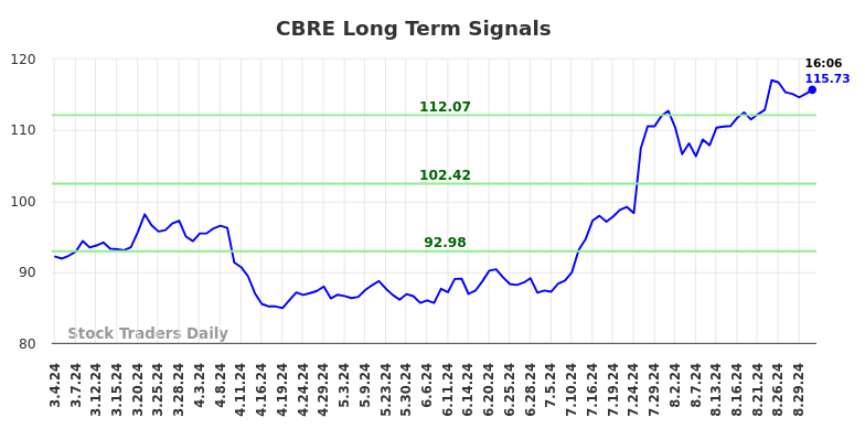 CBRE Long Term Analysis for September 2 2024