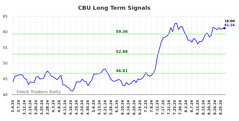 CBU Long Term Analysis for September 2 2024