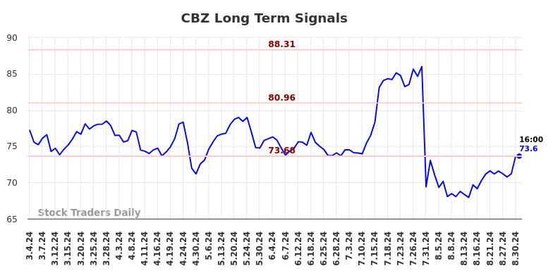 CBZ Long Term Analysis for September 2 2024