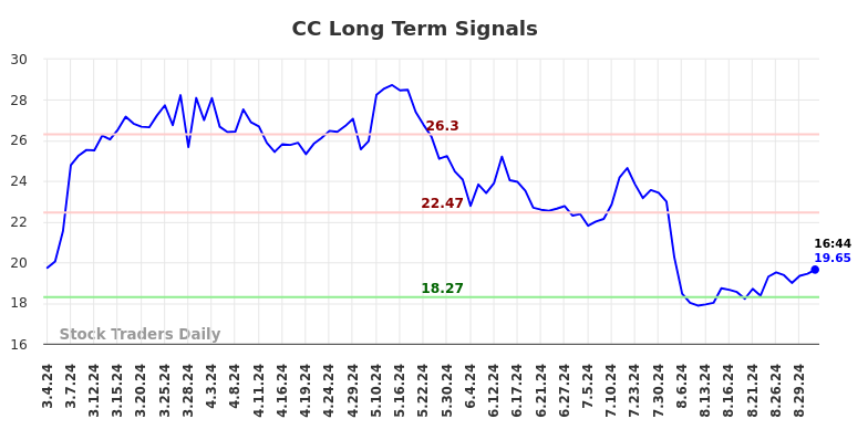 CC Long Term Analysis for September 2 2024