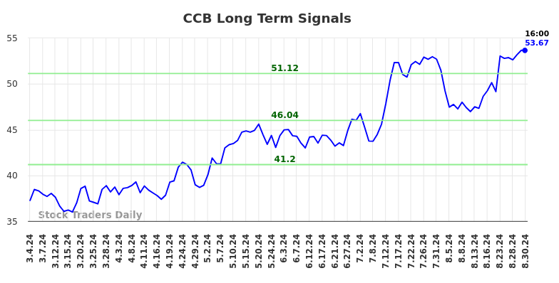 CCB Long Term Analysis for September 2 2024