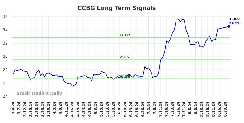 CCBG Long Term Analysis for September 2 2024