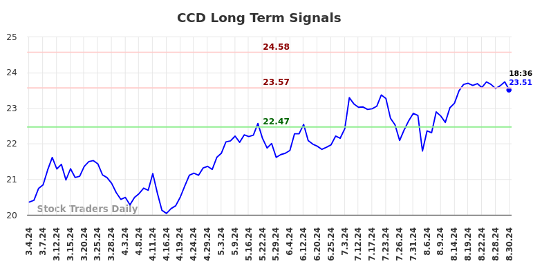 CCD Long Term Analysis for September 2 2024