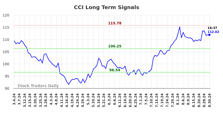 CCI Long Term Analysis for September 2 2024