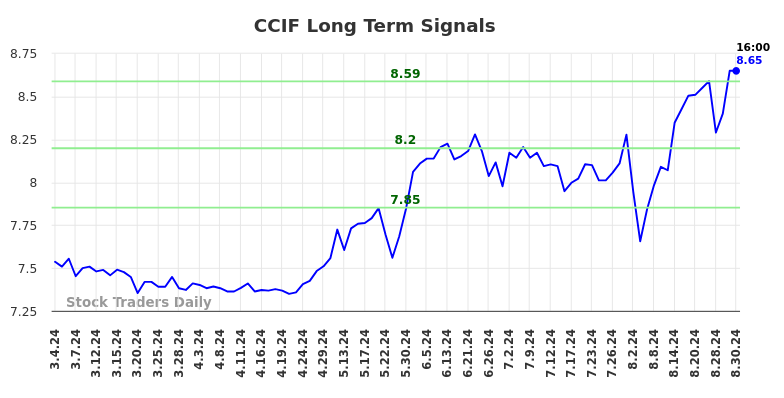 CCIF Long Term Analysis for September 2 2024