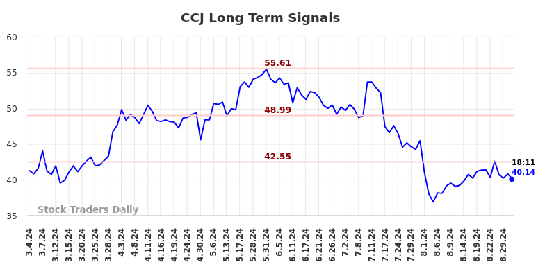 CCJ Long Term Analysis for September 2 2024