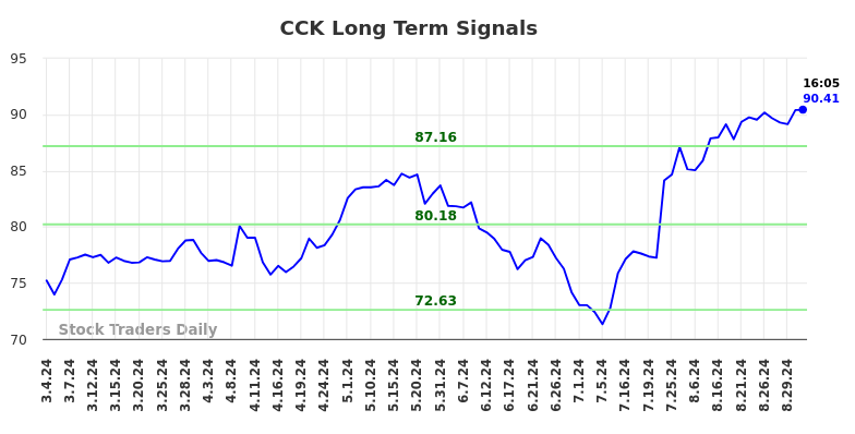 CCK Long Term Analysis for September 2 2024