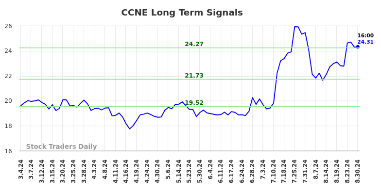 CCNE Long Term Analysis for September 2 2024