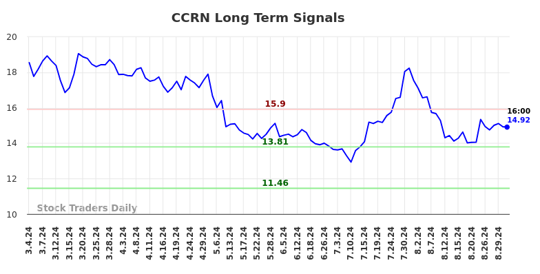 CCRN Long Term Analysis for September 2 2024