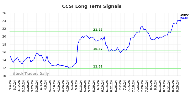 CCSI Long Term Analysis for September 2 2024