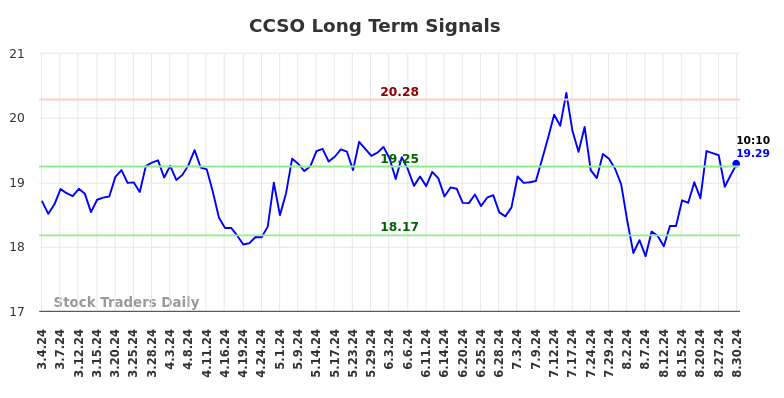 CCSO Long Term Analysis for September 2 2024