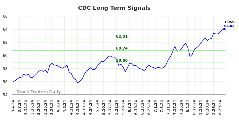 CDC Long Term Analysis for September 2 2024