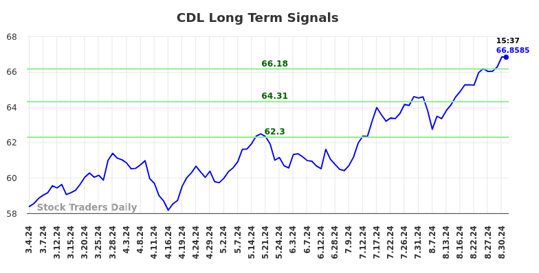 CDL Long Term Analysis for September 2 2024