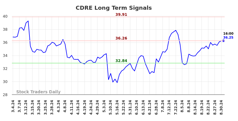 CDRE Long Term Analysis for September 2 2024