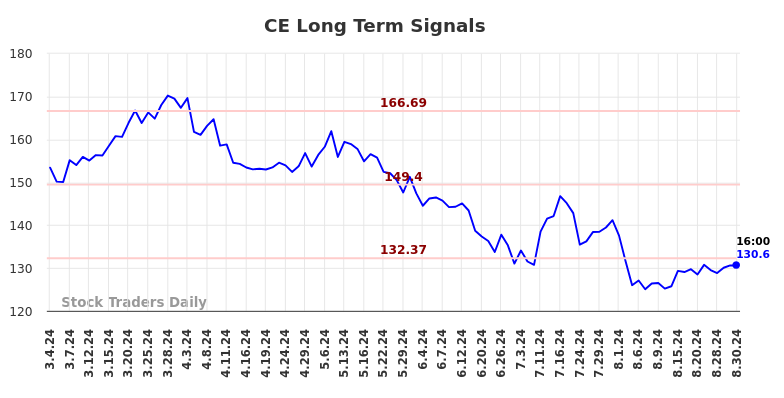 CE Long Term Analysis for September 2 2024