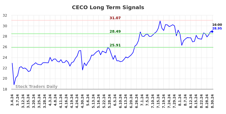 CECO Long Term Analysis for September 2 2024